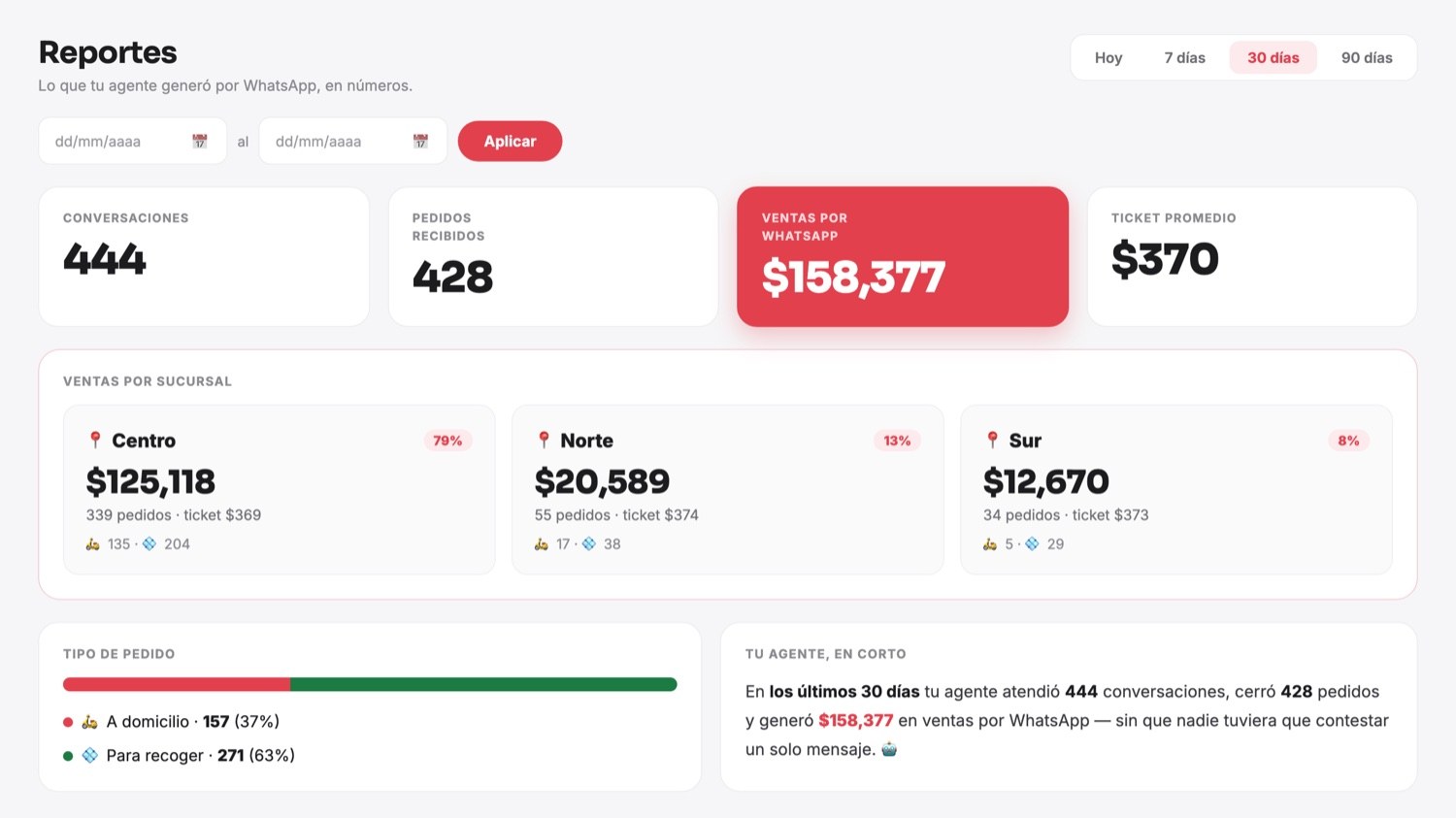 Reportes del panel de Watson: conversaciones, pedidos y ventas por WhatsApp